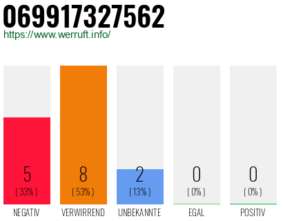Rufnummer 069917327562 Telefonnummer 069917327562