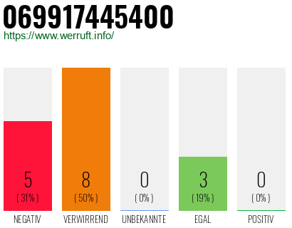 Rufnummer 069917445400 Telefonnummer 069917445400