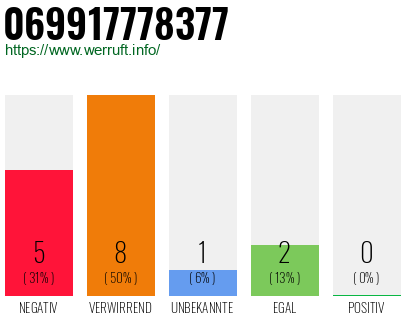 Rufnummer 069917778377 Telefonnummer 069917778377