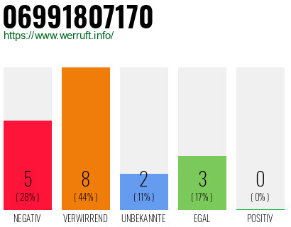 Rufnummer 06991807170 Telefonnummer 06991807170