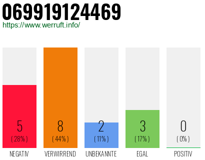 Rufnummer 069919124469 Telefonnummer 069919124469