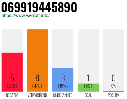 Rufnummer 069919445890 Telefonnummer 069919445890