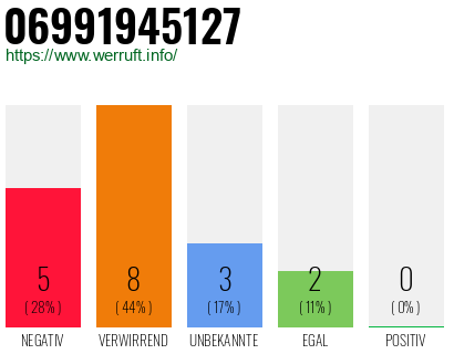 Rufnummer 06991945127 Telefonnummer 06991945127