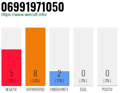 Rufnummer 06991971050 Telefonnummer 06991971050
