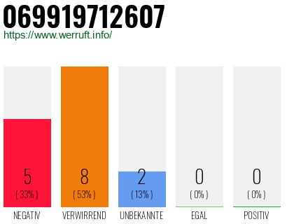 Rufnummer 069919712607 Telefonnummer 069919712607