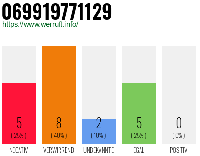 Rufnummer 069919771129 Telefonnummer 069919771129
