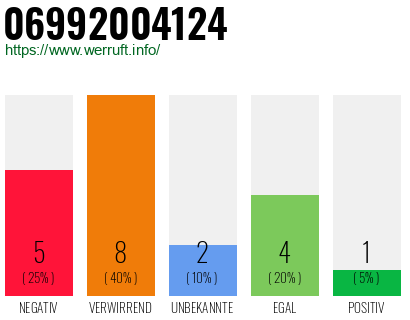 Rufnummer 06992004124 Telefonnummer 06992004124