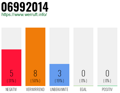 Telefonnummer 06992014