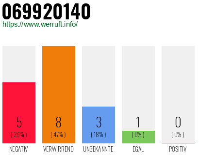 Telefonnummer 069920140