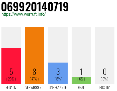 Rufnummer 069920140719 Telefonnummer 069920140719