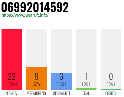 Rufnummer 06992014592 Telefonnummer 06992014592