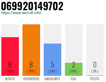 Rufnummer 069920149702 Telefonnummer 069920149702