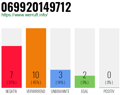 Rufnummer 069920149712 Telefonnummer 069920149712