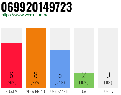 Rufnummer 069920149723 Telefonnummer 069920149723