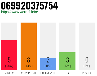 Rufnummer 069920375754 Telefonnummer 069920375754