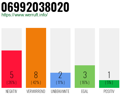 Rufnummer 06992038020 Telefonnummer 06992038020