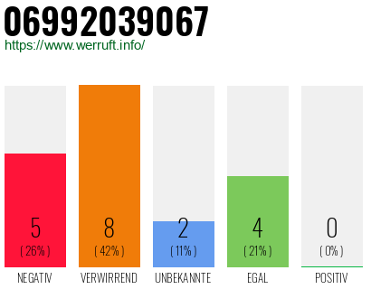 Rufnummer 06992039067 Telefonnummer 06992039067