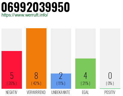 Rufnummer 06992039950 Telefonnummer 06992039950