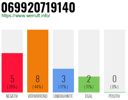 Rufnummer 069920719140 Telefonnummer 069920719140