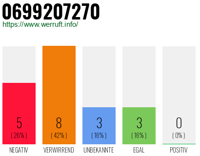 Rufnummer 0699207270 Telefonnummer 0699207270