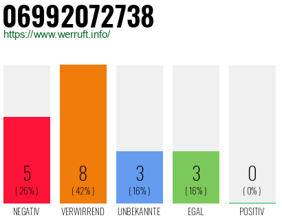 Rufnummer 06992072738 Telefonnummer 06992072738