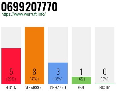 Rufnummer 0699207770 Telefonnummer 0699207770
