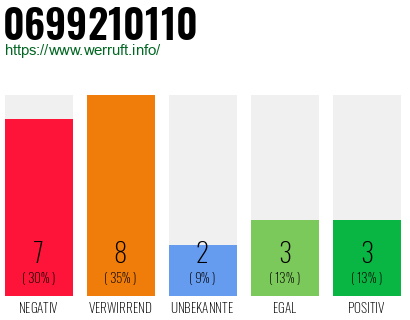 Rufnummer 0699210110 Telefonnummer 0699210110