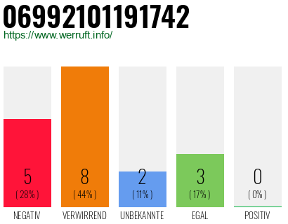 Rufnummer 06992101191742 Telefonnummer 06992101191742