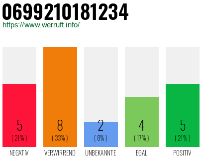 Rufnummer 0699210181234 Telefonnummer 0699210181234