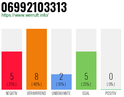 Rufnummer 06992103313 Telefonnummer 06992103313