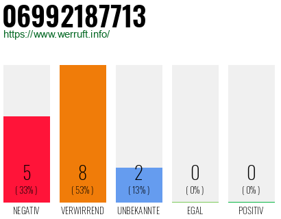 Rufnummer 06992187713 Telefonnummer 06992187713
