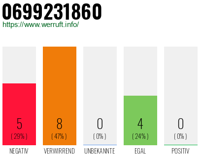 Rufnummer 0699231860 Telefonnummer 0699231860