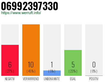 Rufnummer 06992397330 Telefonnummer 06992397330