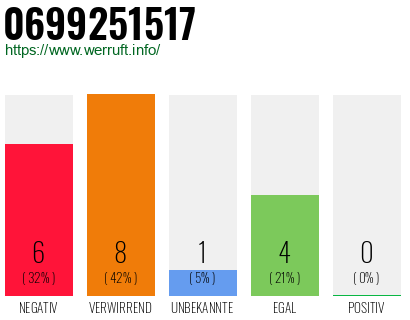 Rufnummer 0699251517 Telefonnummer 0699251517
