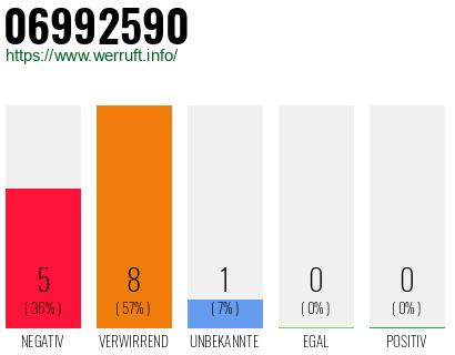 Rufnummer 06992590 Telefonnummer 06992590