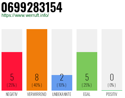 Rufnummer 0699283154 Telefonnummer 0699283154