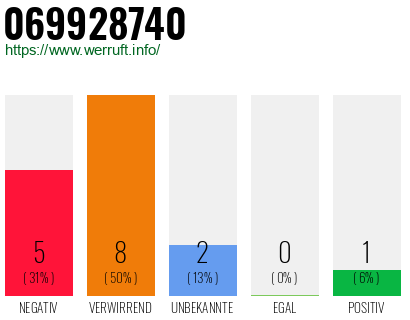 Rufnummer 069928740 Telefonnummer 069928740