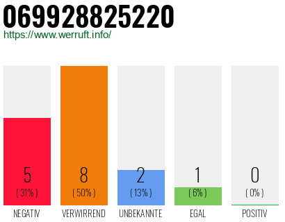 Rufnummer 069928825220 Telefonnummer 069928825220