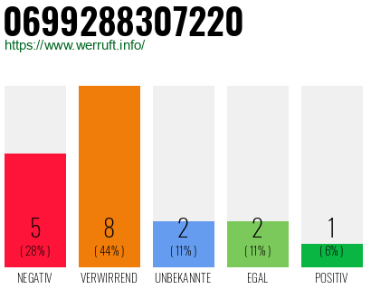 Rufnummer 0699288307220 Telefonnummer 0699288307220