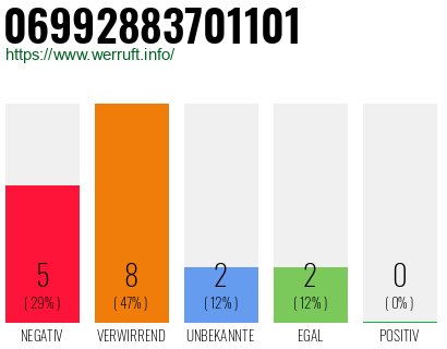 Rufnummer 06992883701101 Telefonnummer 06992883701101