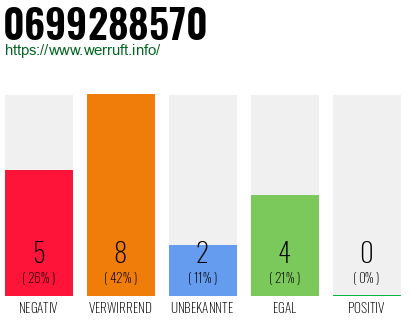 Rufnummer 0699288570 Telefonnummer 0699288570