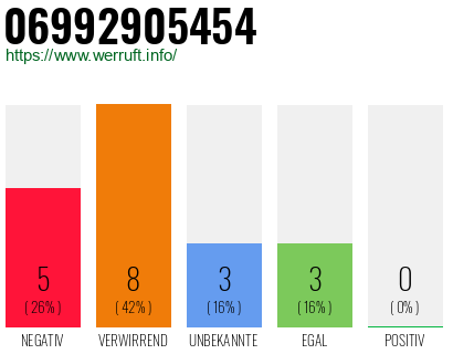 Rufnummer 06992905454 Telefonnummer 06992905454