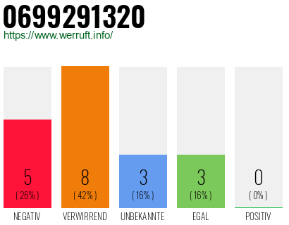 Rufnummer 0699291320 Telefonnummer 0699291320