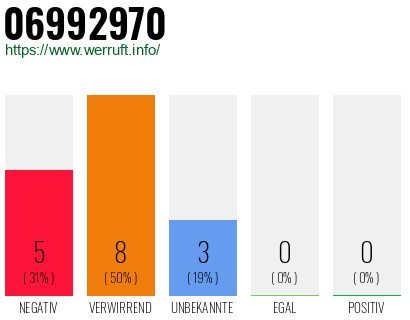 Rufnummer 06992970 Telefonnummer 06992970