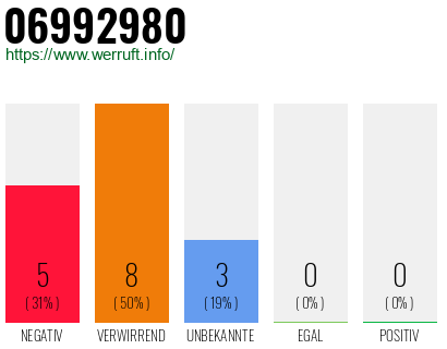 Rufnummer 06992980 Telefonnummer 06992980