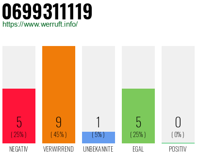 Rufnummer 0699311119 Telefonnummer 0699311119