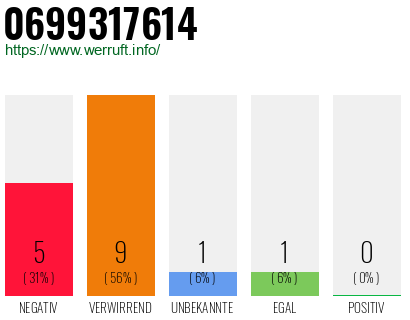 Rufnummer 0699317614 Telefonnummer 0699317614