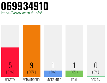 Telefonnummer 069934910