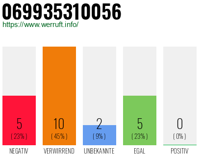Rufnummer 069935310056 Telefonnummer 069935310056