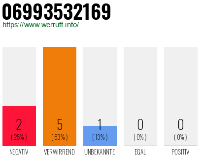 Telefonnummer 06993532169